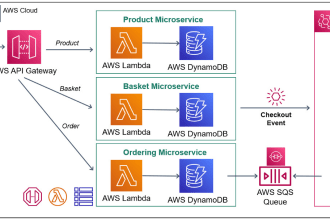 provide aws lambda functions, s3,sns and cognito services