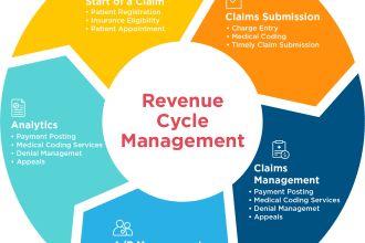 do medical billing, payments, and denial management for clinics and telehealth