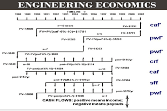 help you in engineering economics projects