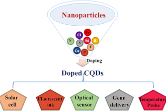 do biomedical engineering research project related to nanotechnology, material