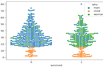 do eda and visualization in python