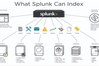 create splunk regex queries, alerts, dashboards, reports