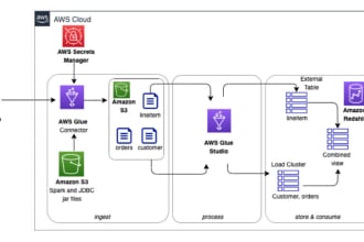 migrate data from on prem db,file,API to AWS,snowflake using dagster,python,dms