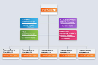 design an org chart in powerpoint, process flow, workflow, and flowchart