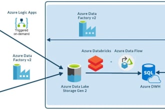 develop etl data pipelines, azure data factory,  azure synapse, databricks