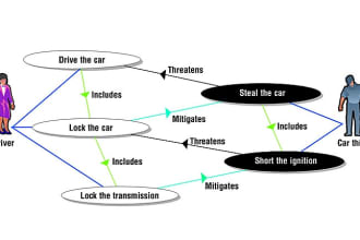 use misuse case, class diagram, industrial report, threat mod and attack
