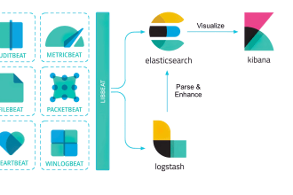 setup and configure elk stack and wazuh