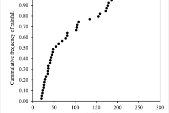 do statistical hydrology tasks and data analysis