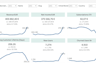 create tableau reports to help you gain insights from data