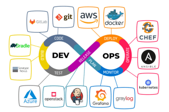 write devops , azure devops, AWS resume or CV