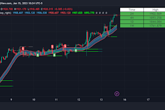 create your script in tradingview pinescript