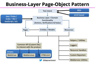 design patterns page object model in test automation