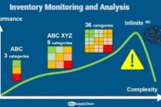 craft abc xyz analysis and  dashboard for inventory  management