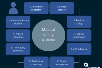 do complete medical billing, payment posting, insurance verification, ar,coding