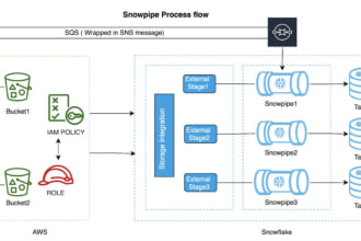 create snowpipe to move data from s3 to snowflake database