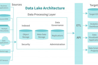 create data lake using s3 bucket and AWS glue or azure data factory