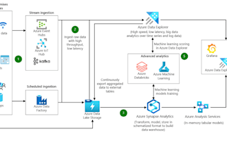 provide you with the best azure secured and scalable architect solution