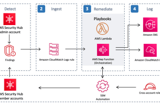 provide you with the best AWS architect solution