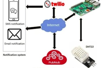 do raspberry pi, orangepi, beaglebone black and arduino and iot based projects