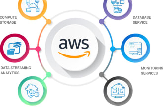 be your aws solution architect