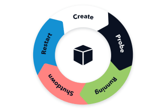 manage workload on kubernetes and docker