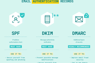 fix spf, dkim, dmarc records to improve your email deliverability