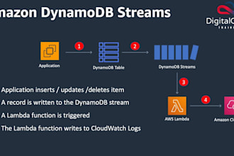 configure dynamodb streams on AWS using amplify and get data from events