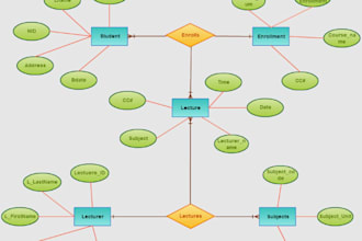 draw er diagram, dfd, flow chart, mysql db and organization chart
