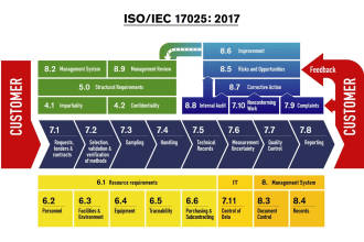 provide iso iec 17025 documentation and consultancy
