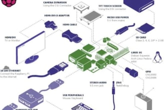 deliver raspberry pi projects and solutions