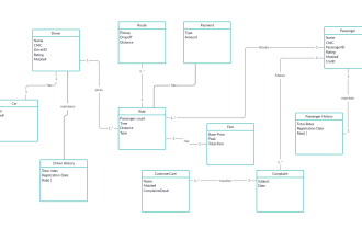 do uml diagrams like usecase, class, sequence, erd, dfd