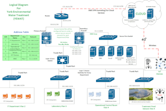 create,redesign a professional network diagram,flow chart diagram using ms visio