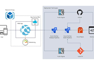 setup end to end cicd pipeline using azure devops and jenkins