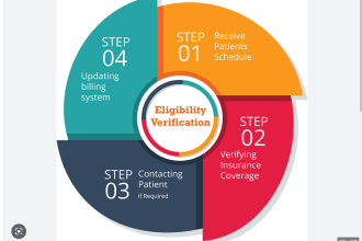 eligibility verification for medical, vision and dental