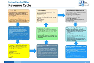 do claims submission, payment posting, account receivables
