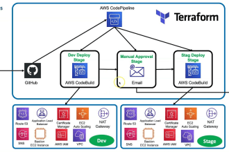 provision your AWS infrastructure with terraform