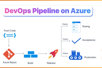 create and configure cicd pipeline using azure pipelines