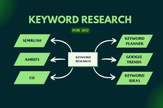 ahrefs and semrush keyword research for SEO