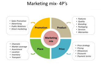 do project management, business proposal, marketing plan