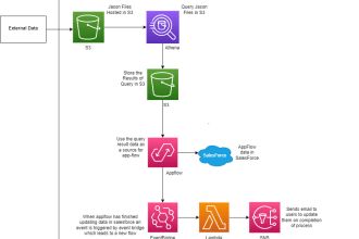 design your cloud solution architectures
