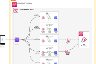 create serverless microservices architecture for any app
