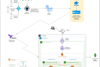 deploy highly scalable mern app on ec2
