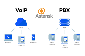 develop an asterisk, freepbx dialplan, voip and sip software