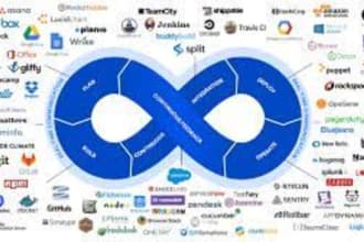 write a  devops , azure ,AWS , gcp ci cd resume or CV