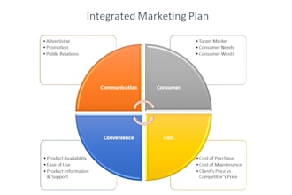 develop a custom marketing plan