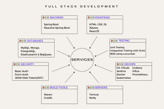 do spring boot, rest API, cicd and monitoring