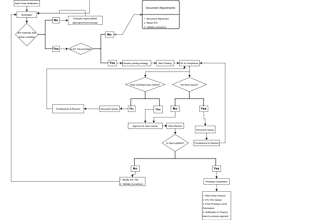 get flowchart ,sop and business processes documents