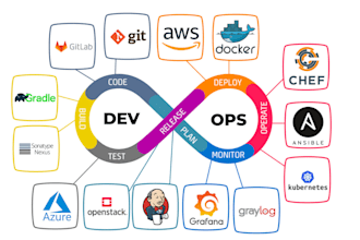 do devops, docker, kubernetes, helm, ecs,eks and rancher tasks