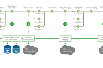 setup and configure ci cd pipelines for github, bitbucket, azure etc