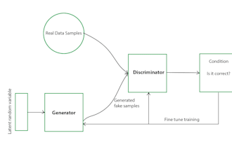 image processing , classification, yolo and gans